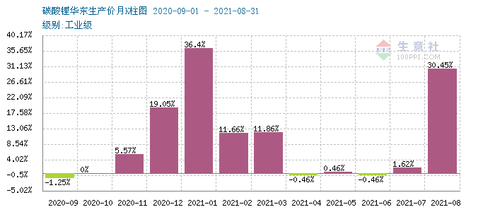 9月碳酸鋰持續暴走漲幅高達40% 短期上行逐漸放緩