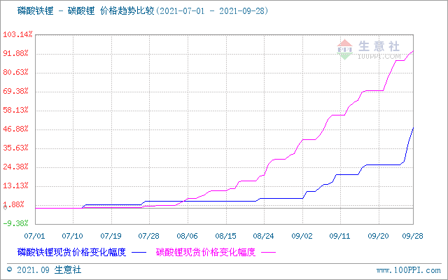9月碳酸鋰持續暴走漲幅高達40% 短期上行逐漸放緩