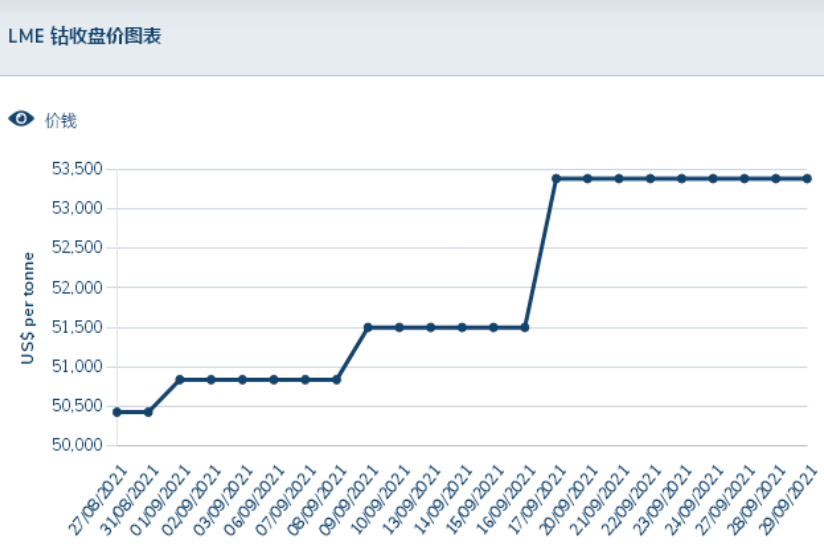 鈷礦,鈷酸鋰,鈷價