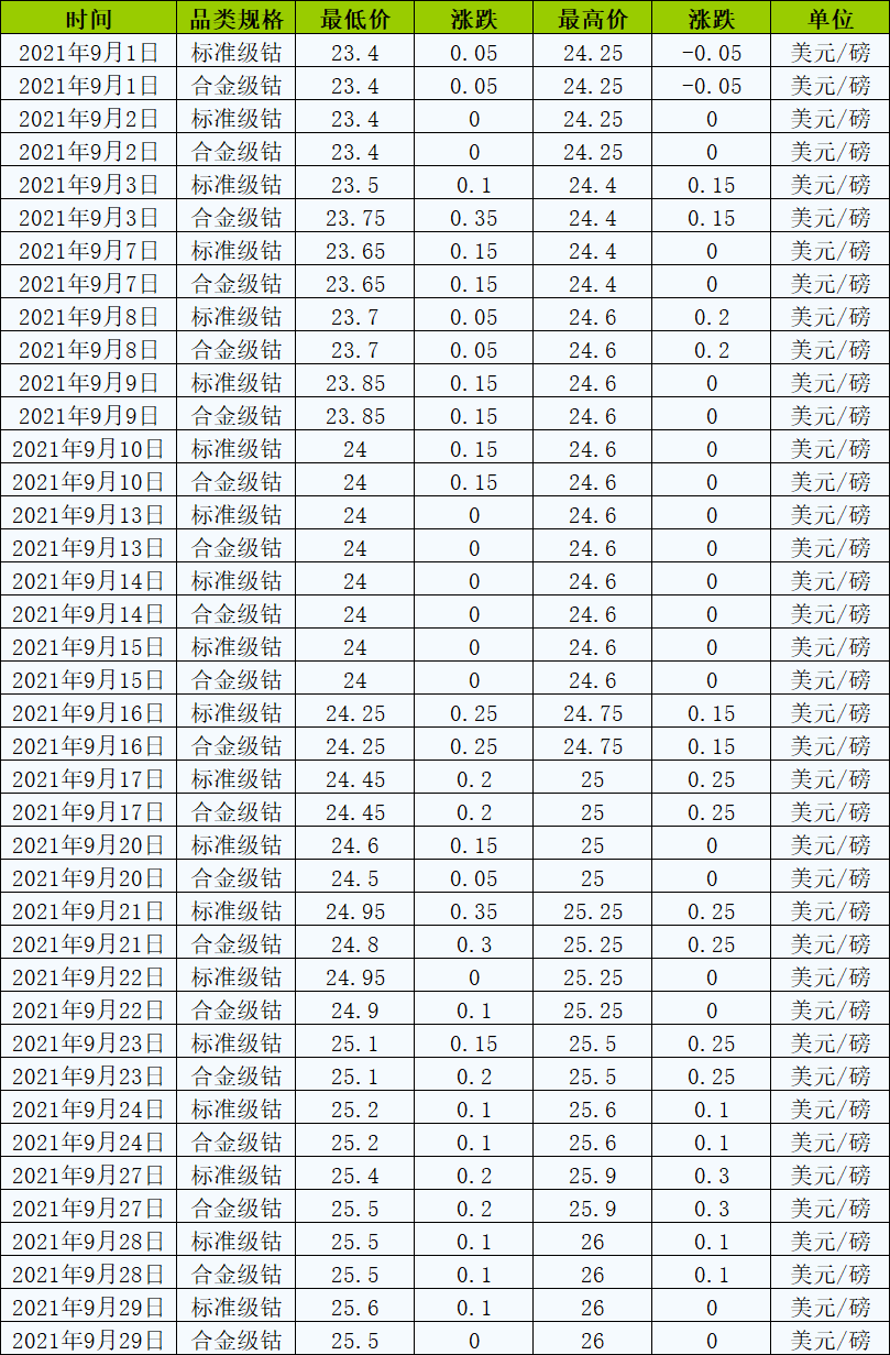 鈷酸鋰,鈷價,鈷礦