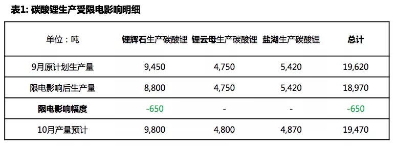 限電致鋰電材料產量下滑 節前對碳酸鋰采購熱度不減