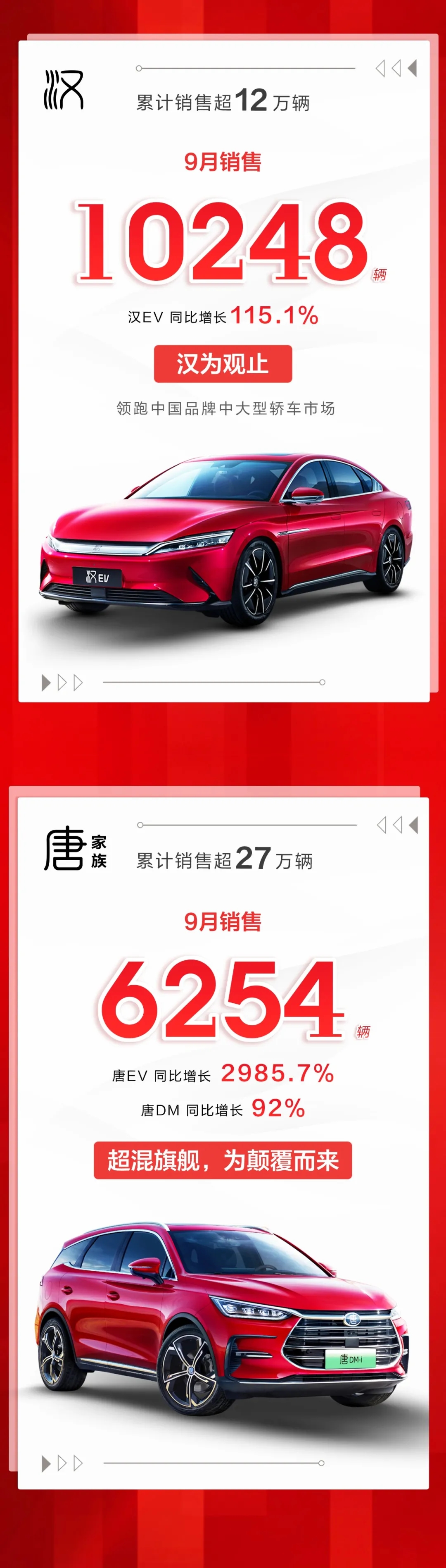 比亞迪9月新能源乘用車銷售破7萬輛 海豚銷售3000輛