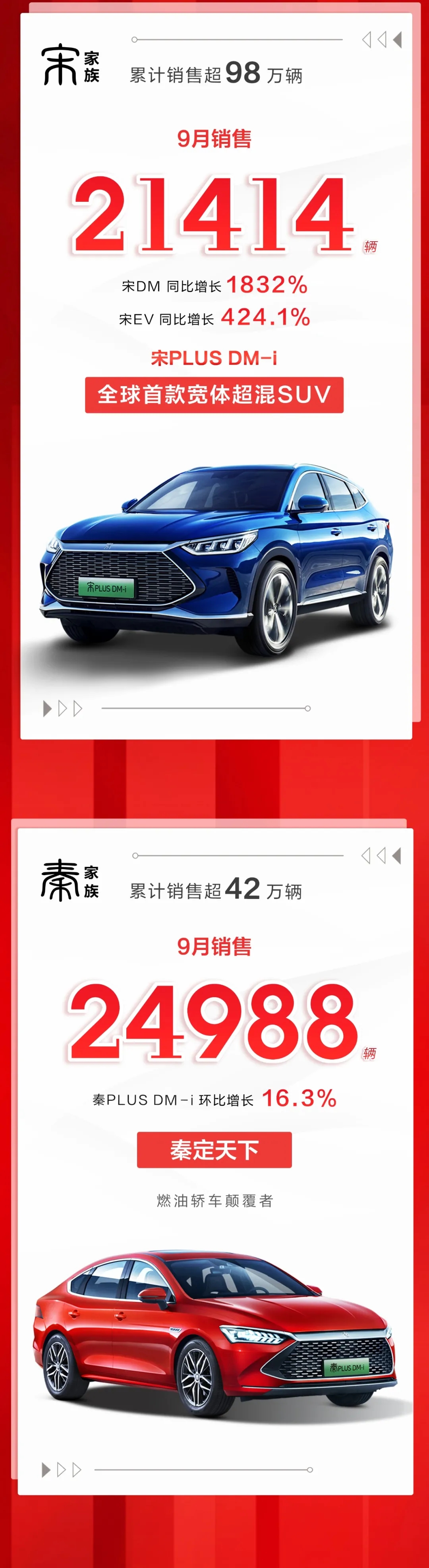 比亞迪9月新能源乘用車銷售破7萬輛 海豚銷售3000輛