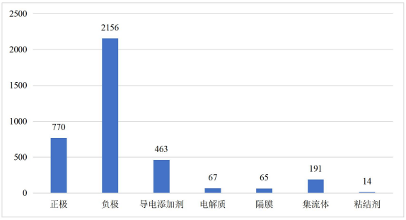 石墨烯在鋰離子電池各結構部件中應用的專利申請量