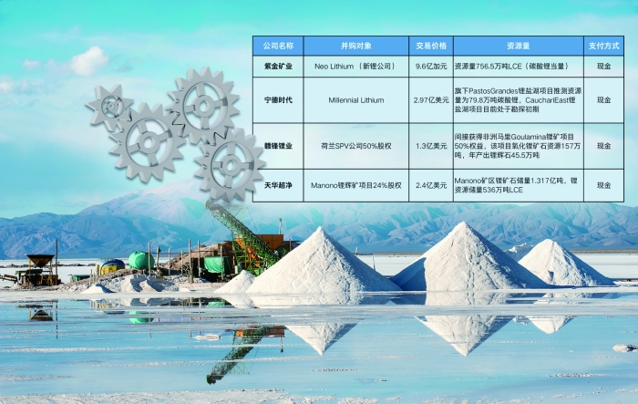 年下半年以來部分A股公司并購、入股鋰礦資源情況