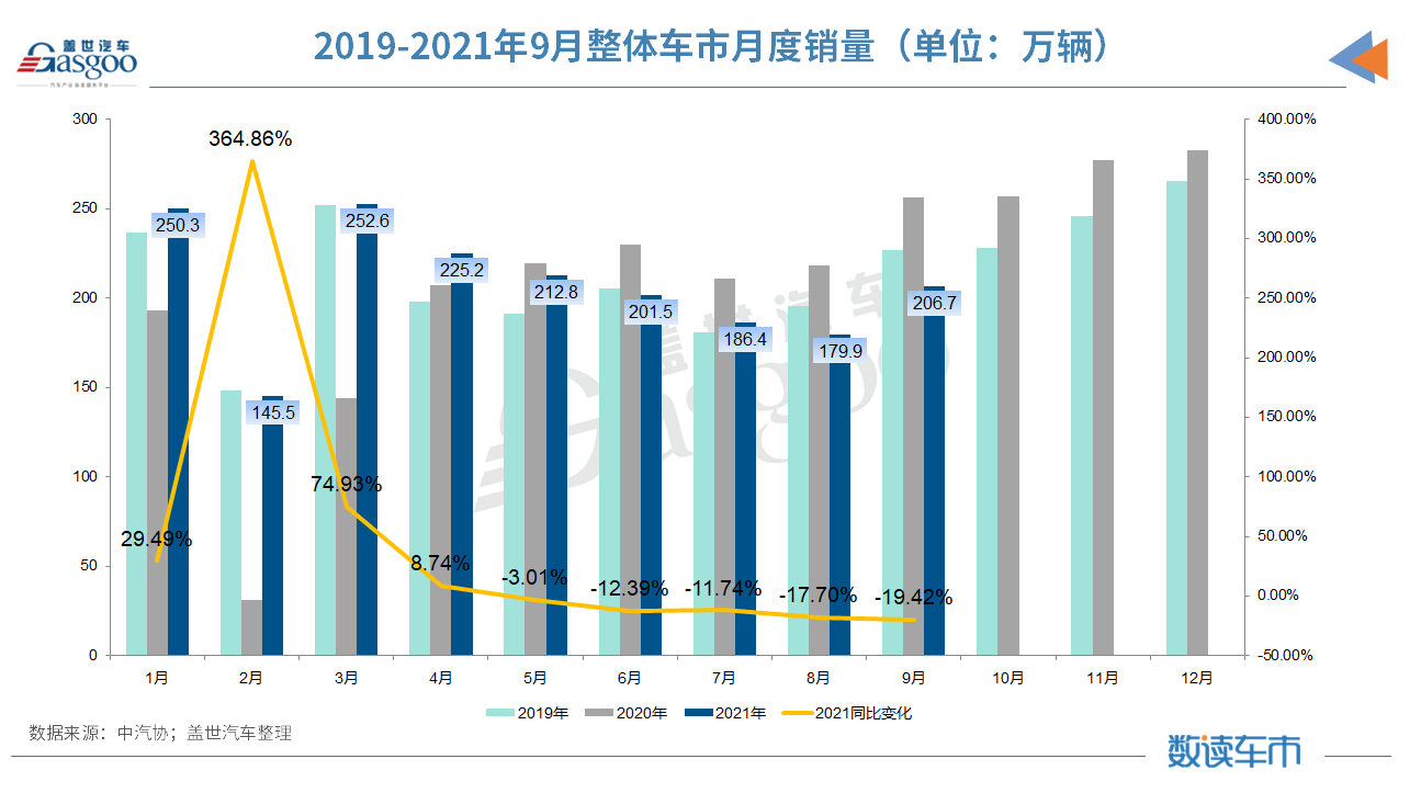 9月汽車銷量同比降19.6% 缺芯、限電致“金九”失色