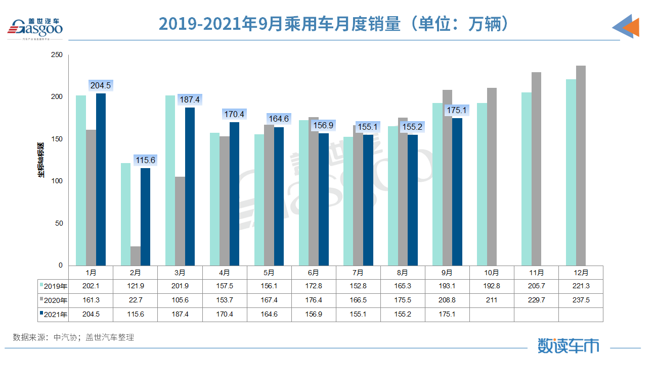 9月汽車銷量同比降19.6% 缺芯、限電致“金九”失色