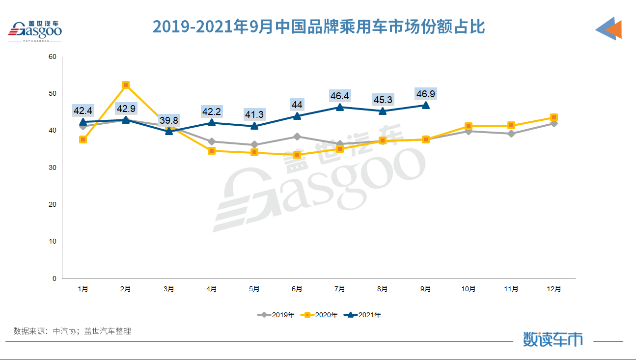 9月汽車銷量同比降19.6% 缺芯、限電致“金九”失色