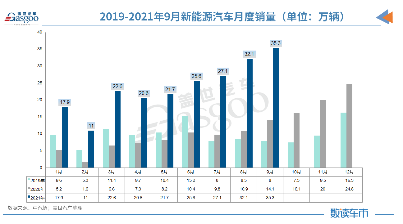 9月汽車銷量同比降19.6% 缺芯、限電致“金九”失色