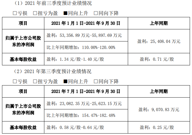 永興材料前三季度及第三季度業(yè)績(jī)預(yù)計(jì)情況