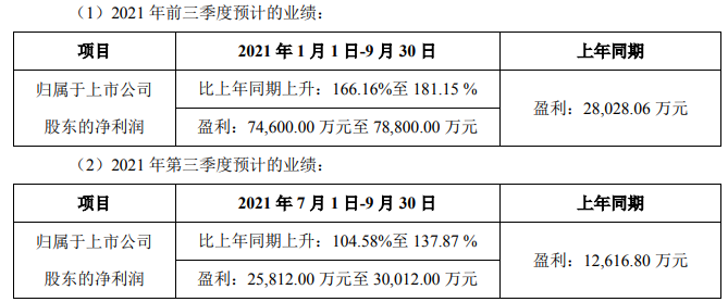中偉股份前三季度及第三季度業(yè)績預(yù)計(jì)情況