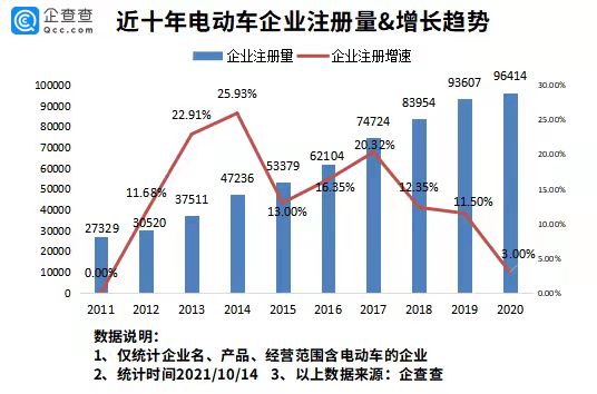 電動車在韓國賣爆了！今年前9月我國新增電動車企業近9萬家