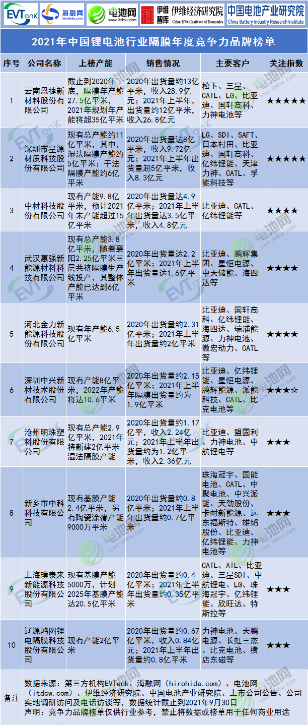 2021年中國鋰電池行業隔膜年度競爭力品牌榜單