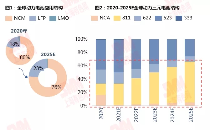鋰資源需求格局向新能源深化 動力領域增速尤為明顯