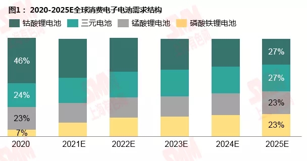 鋰資源需求格局向新能源深化 動力領域增速尤為明顯