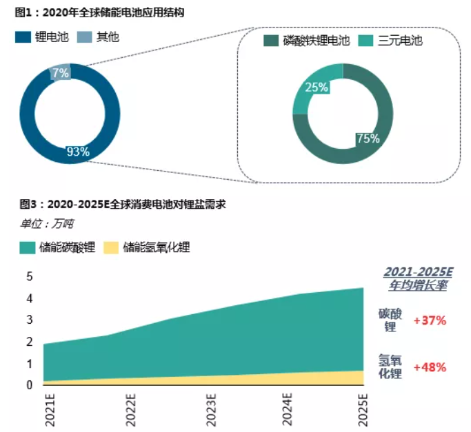 鋰資源需求格局向新能源深化 動力領(lǐng)域增速尤為明顯