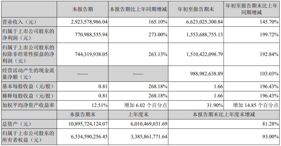 天賜材料三季度凈利同比增長近兩倍 擬15.3億投建電解液及電池回收項(xiàng)目