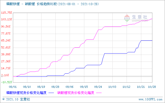 碳酸鋰,新材料,氫氧化鋰