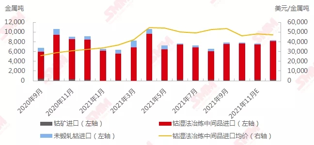 9月鈷原料進(jìn)口增多 海外帶動國內(nèi)鈷價上行