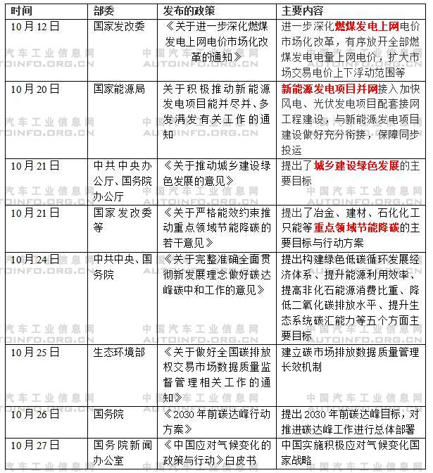 汽車行業(yè)碳達(dá)峰、碳中和相關(guān)政策標(biāo)準(zhǔn)走向解析