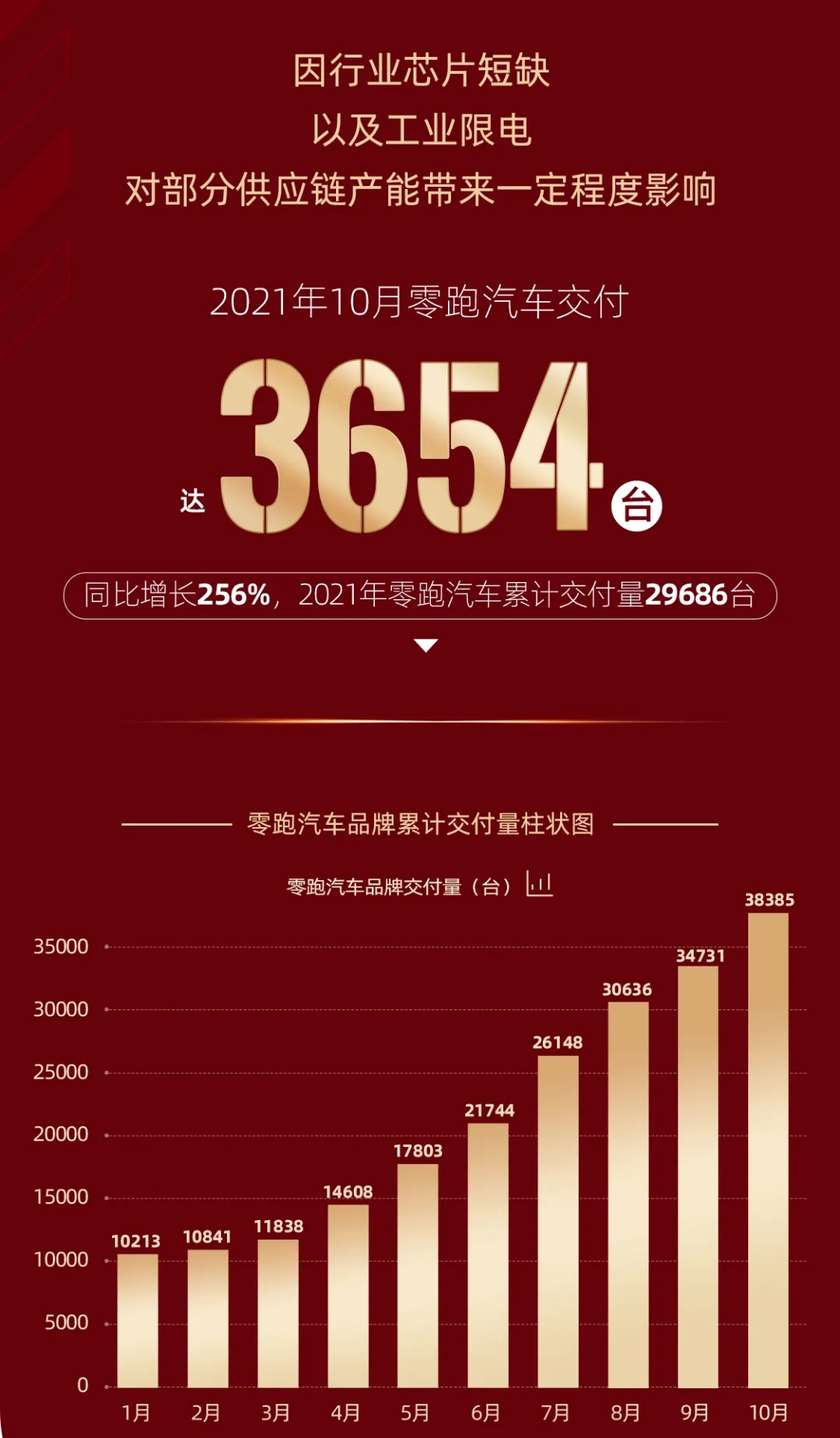 零跑汽車10月訂單12835臺 交付3654輛