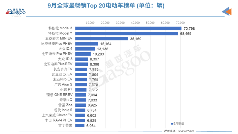 9月全球Top 20電動車榜單：中國電動車占據12個席位