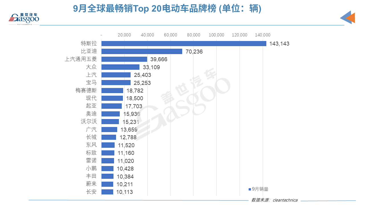 9月全球Top 20電動車榜單：中國電動車占據12個席位