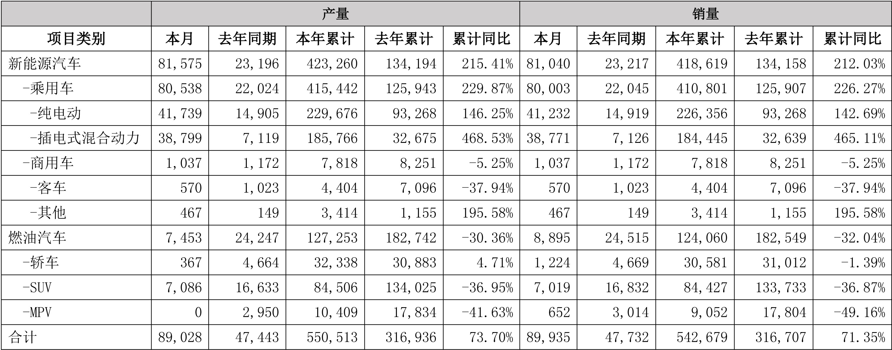 比亞迪2021年10月產銷數據（單位/輛）