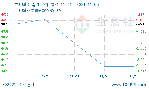 本周丙二醇與碳酸二甲酯行情雙雙下跌運行