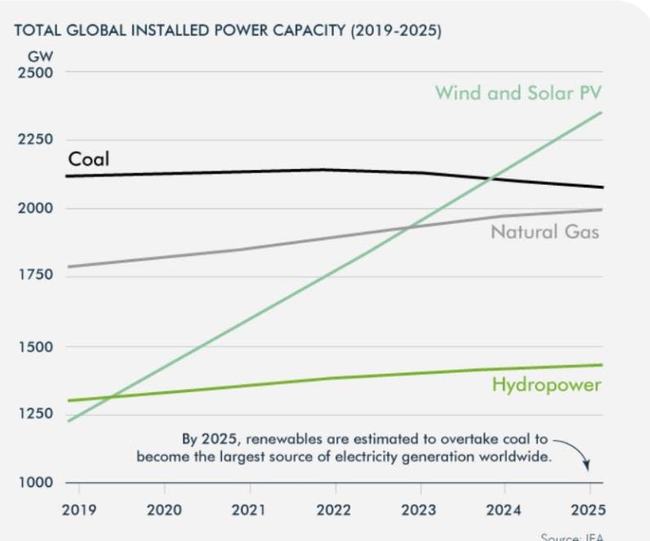我們究竟需要多少能源？新能源供給與需求之間缺口有多大？