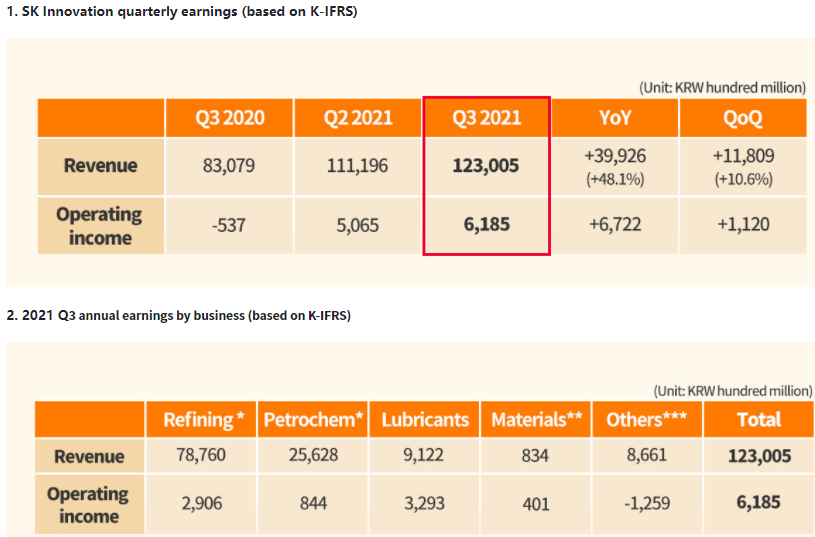 SKI第三季度業績情況