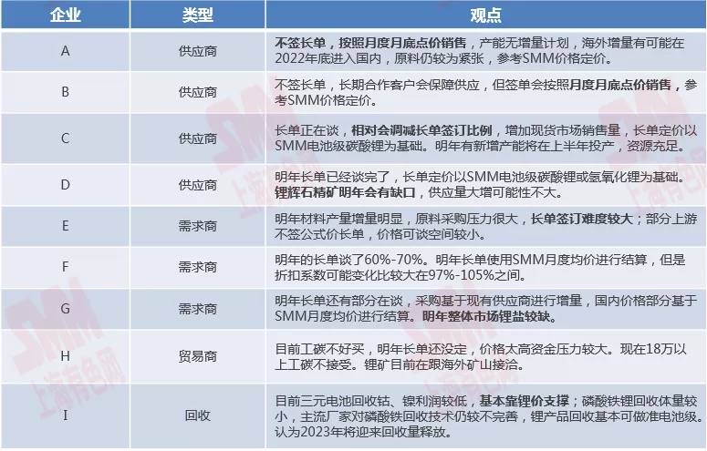 2022年鋰鹽長單簽訂比例降低 全年鋰資源仍呈緊張局勢