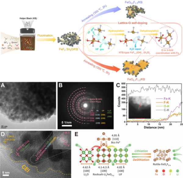 熱致氧自摻雜制備鐵氧氟化物的流程示意圖，以及鐵氧氟化物正極的相轉化機理