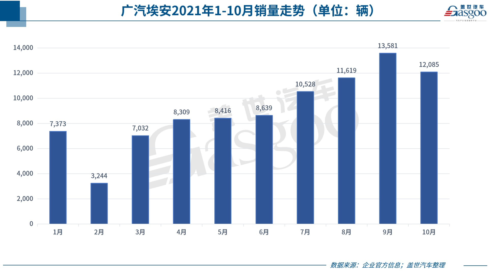 31家車企10月銷量一覽 新能源汽車銷量集體飆高