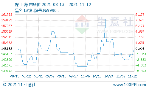 本周鎳價小幅上漲 現貨報價14.81萬元/噸