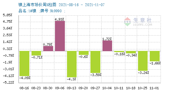 本周鎳價小幅上漲 現貨報價14.81萬元/噸