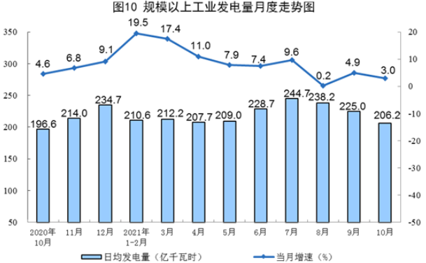 國家統計局發布10月份能源生產情況：風電、核電增速加快