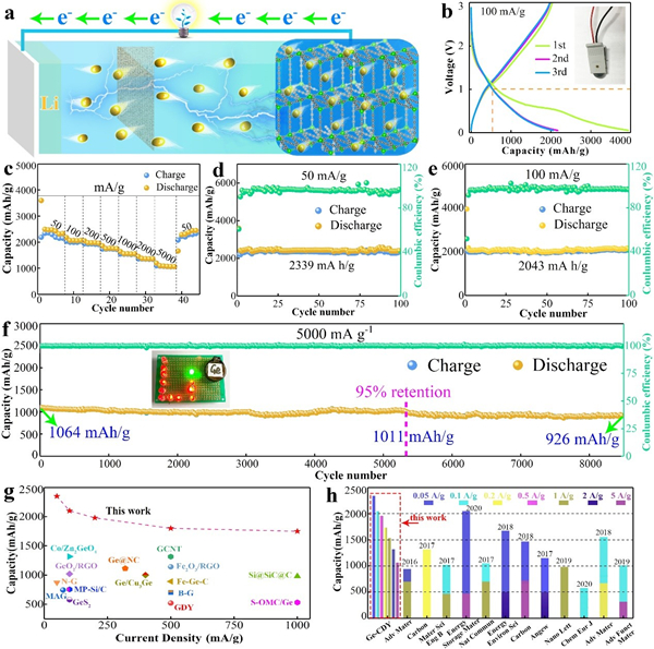 Ge-CDY在鋰離子電池應用中的表現和與其他材料性能的比較