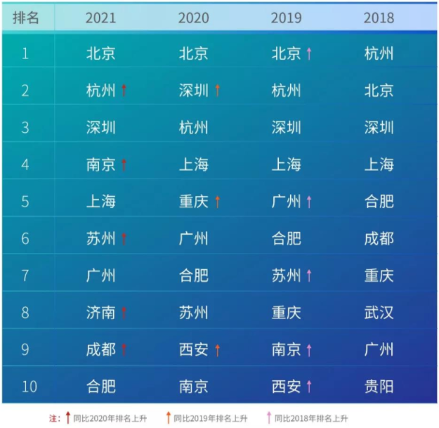 中國(guó)AI計(jì)算力城市排行