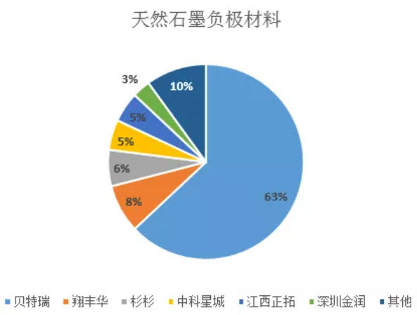 限電影響致人造石墨產能受限 后市天然石墨或通過摻雜方式增量
