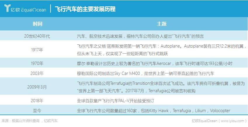 飛行汽車(chē)的主要發(fā)展歷程