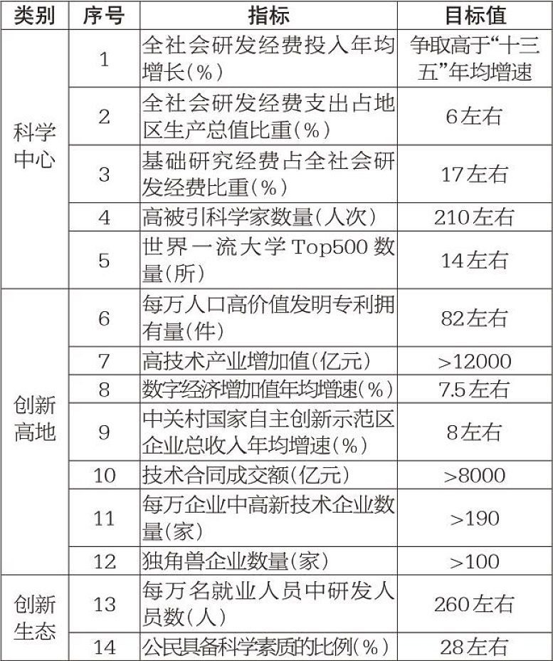 “十四五”時期國際科技創新中心建設預期性指標