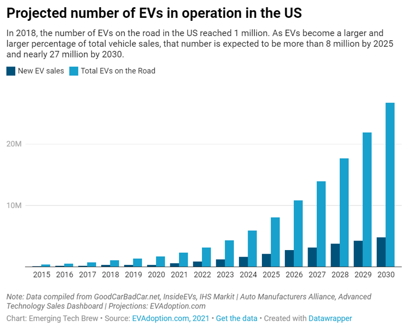 美系車企捆綁外國電池商 北美動力電池產能將暴增8倍