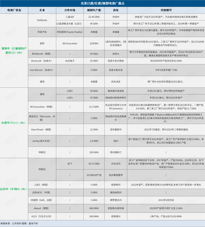美系車企捆綁外國電池商 北美動力電池產能將暴增8倍