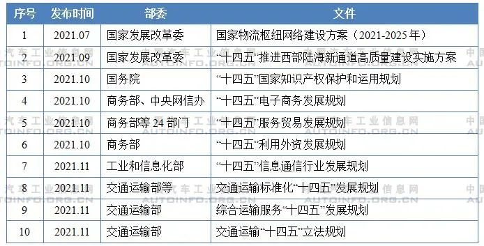 近期部委發布與十四五規劃相關的文件