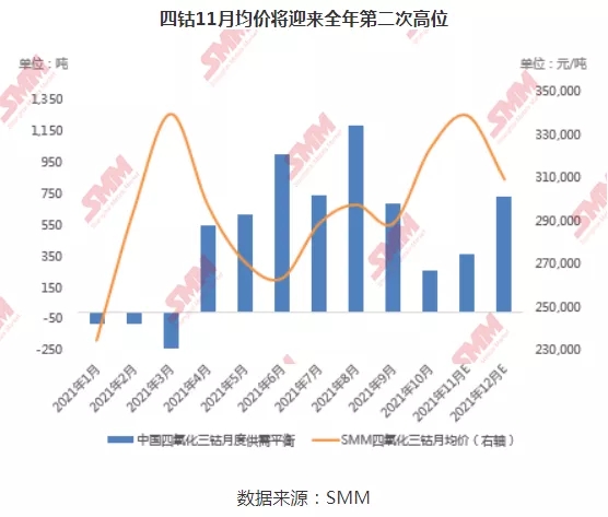 11月將迎鈷價全年高位 電解鈷價格較其他產品比價縮窄