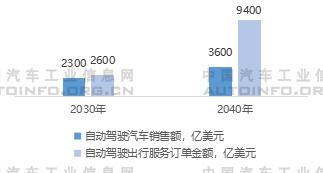 自動駕駛,智能化,智能網聯化