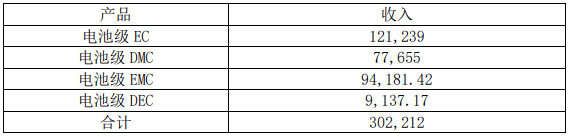 項目穩(wěn)產(chǎn)后，石大勝華營業(yè)收入預(yù)測具體情況（單位：萬元）