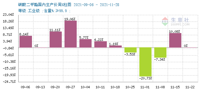 需求低迷 碳酸二甲酯弱勢下跌運行