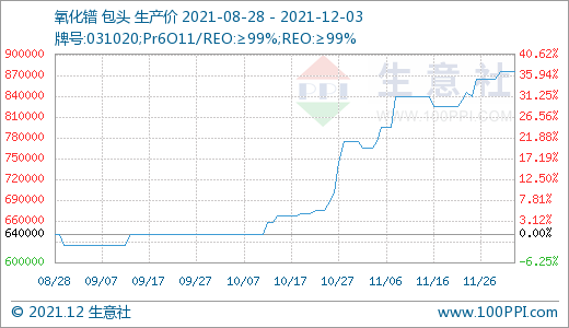 長牛稀土行情是否“拐點”已現？